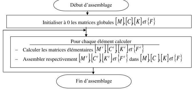Figure III-7: Organigramme d’assemblage 