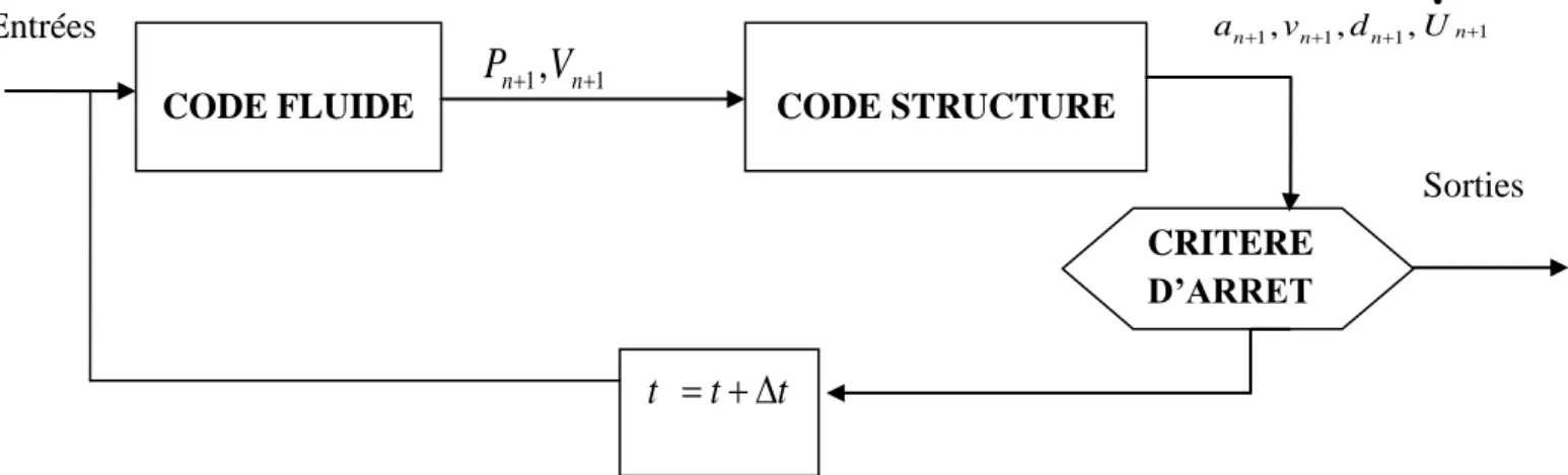 Figure III-8: Schéma de l’algorithme de calcul fluide-structure 