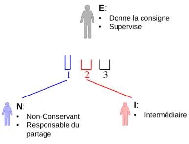 Figure 4. Dispositif de la tâche d’expressions de jugements