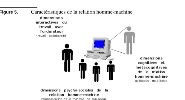 Figure 5. Caractéristiques de la relation homme-machine