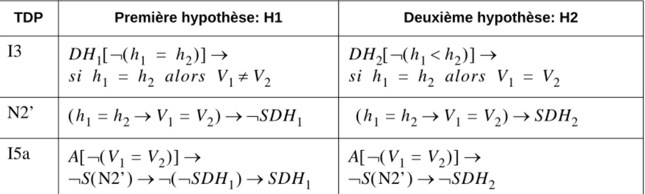 Tableau 8.  Processus de validation de la première hypothèse