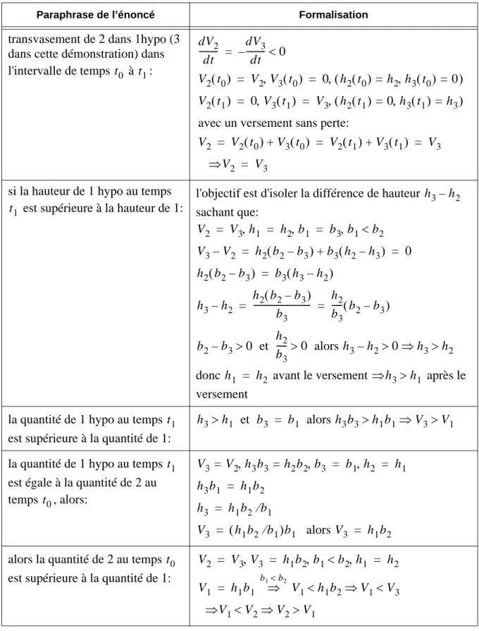 Tableau 10.  Représentation de la deuxième partie de l'explication de Irène en I5