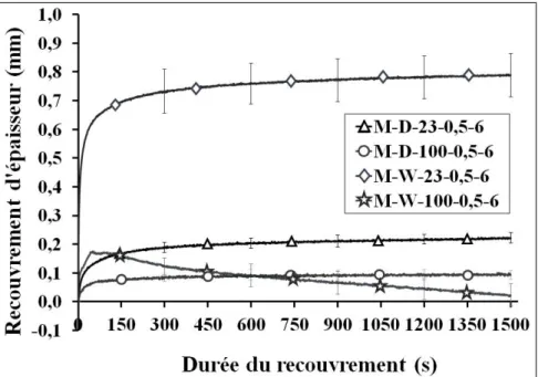 Figure 4.7: Effet de la température de compaction des renforts UD/mat (P max  = 0,5 