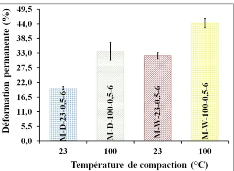 Figure 4.8: Effet de la température de compaction des renforts UD/mat (P max  = 0,5 