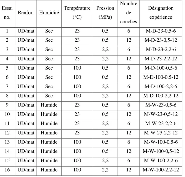 Tableau 4.2: Études des effets des paramètres de préformage sur la compaction : Plan  des essais de compaction planaires