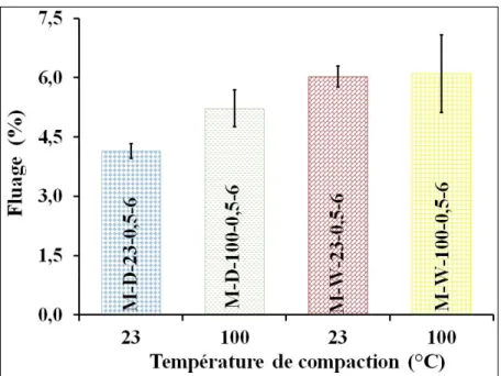 Figure 4.6: Effet de la température de compaction des renforts UD/mat (P max  = 0,5 