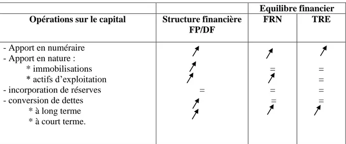 Tableau 1 : Les conséquences financières des différentes opérations sur le capital : 