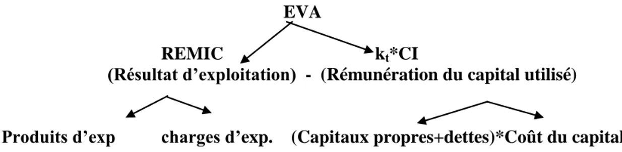 Figure 1 : La relation d’EVA 