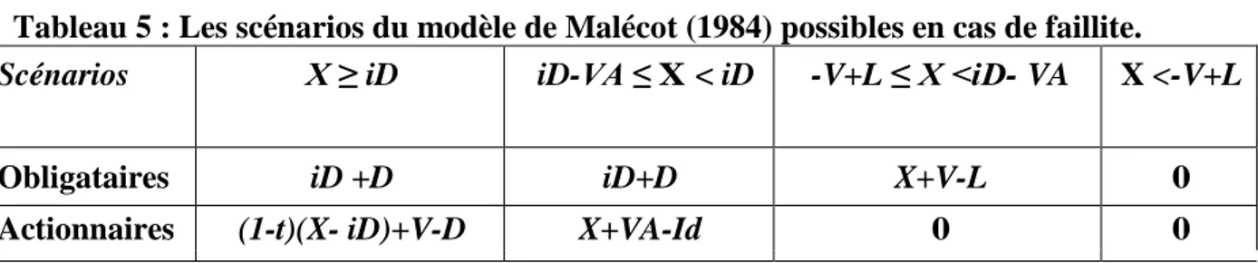 Tableau 5 : Les scénarios du modèle de Malécot (1984) possibles en cas de faillite. 