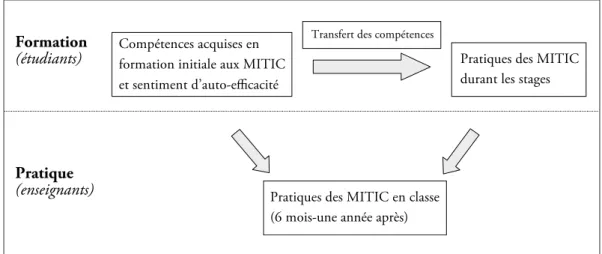 Figure 1 : Transfert des compétences en MITIC de la formation à la pratique