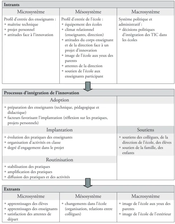 Figure 2 : Modèle systémique d’analyse de l’innovation (adapté de Depover &amp; Strebelle, 1997)