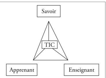 Figure 3 : Le triangle didacTIC (CNCRE, 1998)