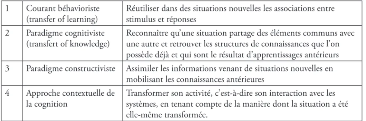 Tableau 2 : Conceptions du transfert des apprentissages (Frenay &amp; Bédard, 2006)