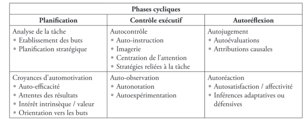 Tableau 3 : Structure des phases et des sous-processus de l’autorégulation (Zimmerman, 2000)