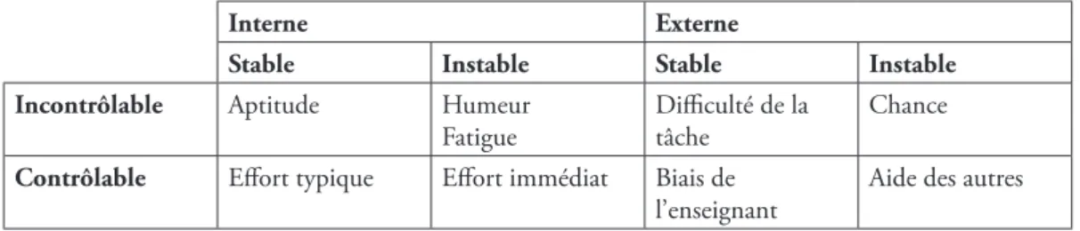 Tableau 6 : Principaux patterns d’attributions causales (adapté de Covington, 1984, cité dans Viau, 1994)