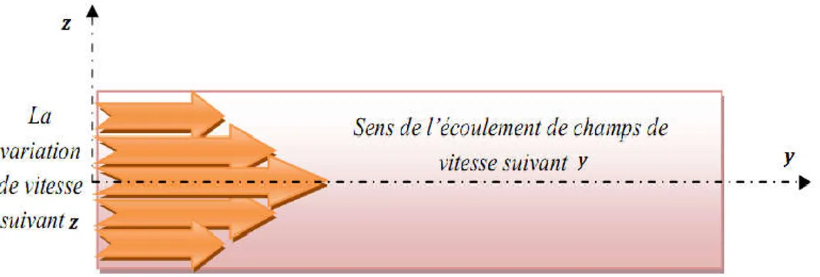 Figure 29 : Géométrie et conditions aux limites de l’écoulement de Couette étudié 