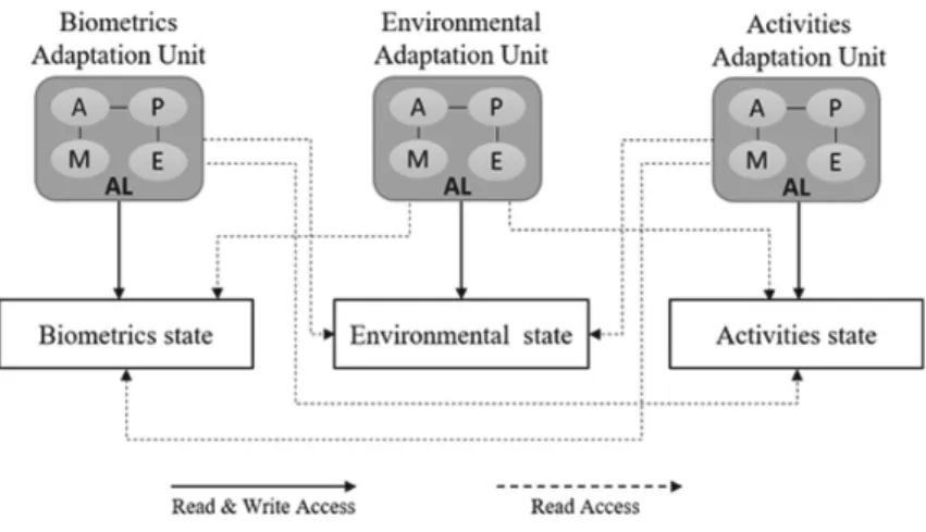 Fig. 2. Subunits and sub stats