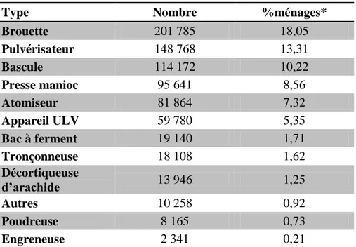 Tableau 13 : Nombre de petits matériels utilisés au niveau national. 