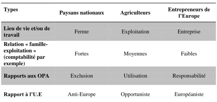 Tableau 2 : Typologie des travailleurs de la terre. 