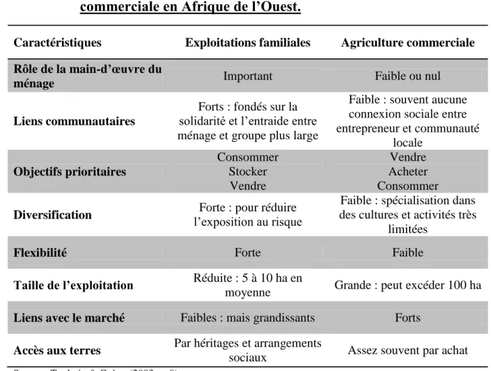 Tableau  3 :  Comparaison  entre  exploitations  familiales  et  agriculture  commerciale en Afrique de l’Ouest