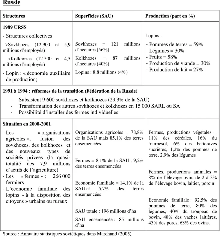 Tableau  4 :  Transition  du  système  agricole  de  l’URSS  à  Fédération  de  Russie 