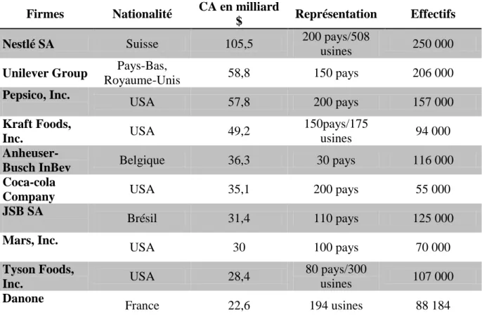 Tableau 6 : Les 10 premières IAA dans le monde en 2010 