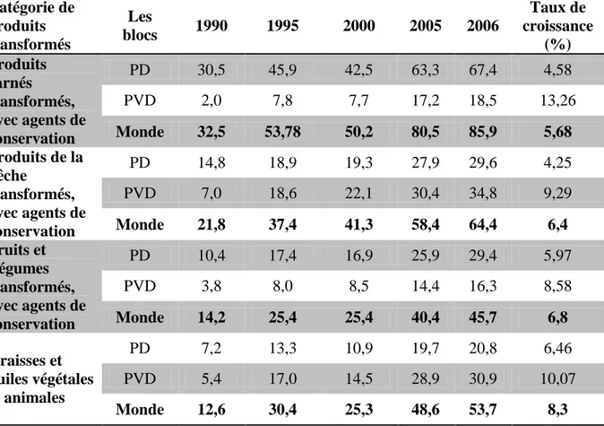 Tableau  7 :  Exportations  d’aliments  issus  de  la  transformation  selon  les  catégories de production sélectionnées pour la période 1990-2006  (en Milliard de dollar)