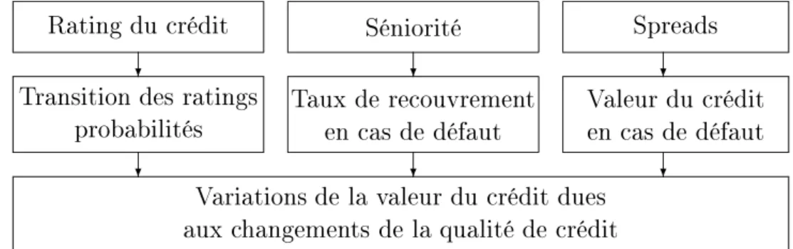 Fig. 4.3  Diérentes étapes de l'analyse du risque de rédit au niveau individuel