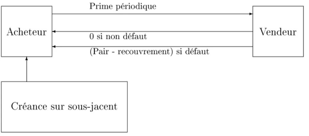 Fig. 5.4  Shéma du Credit Default Swap