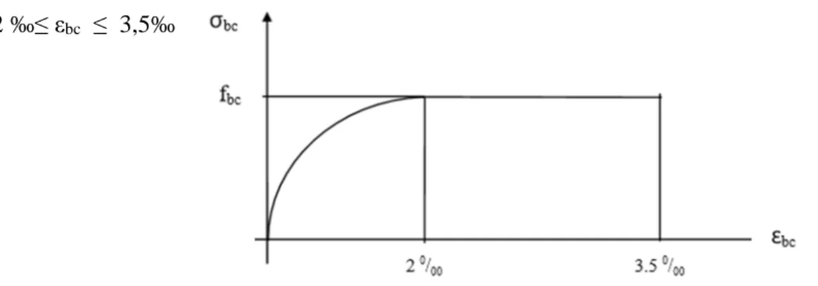 Fig. I.2 : Diagramme ≪ ܋ܗܖܜܚ܉ܑܖܜ܍− ܌é܎ܗܚܕ ܉ܜܑܗܖ ≫ du béton (à l’ELU)  Contrainte limite de service de résistance à la compression: