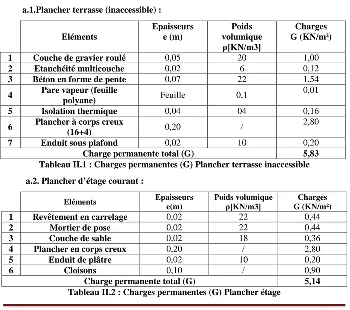 Tableau II.1 : Charges permanentes (G) Plancher terrasse inaccessible a.2. Plancher d’étage courant :