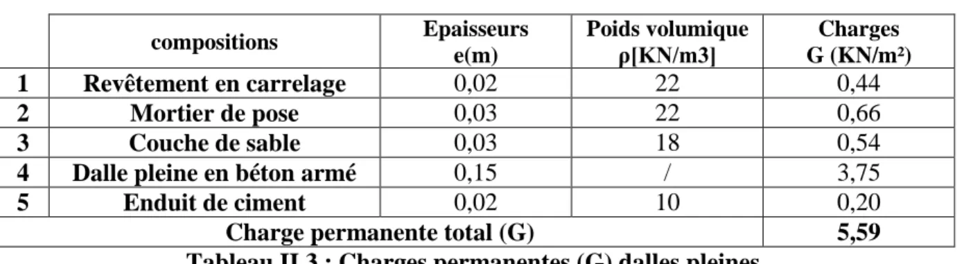 Tableau II.3 : Charges permanentes (G) dalles pleines a.4.Murs extérieures : compositions Epaisseurs e(m) Poids volumiqueρ[KN/m3] Charges G (KN/m²) 1 Enduit de ciment 0,02 18 0,36
