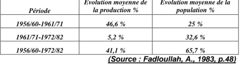 Tableau : Évolution de la production céréalière et L’accroissement de  la population au Maroc   Période  Évolution moyenne de la production %  Évolution moyenne de la population %  1956/60-1961/71  46,6 %  25 %  1961/71-1972/82  5,2 %  32,6 %  1956/60-1972/82  41,1 %  65,7 % 