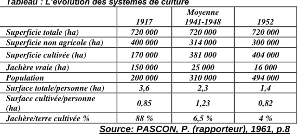 Tableau : L’évolution des systèmes de culture 