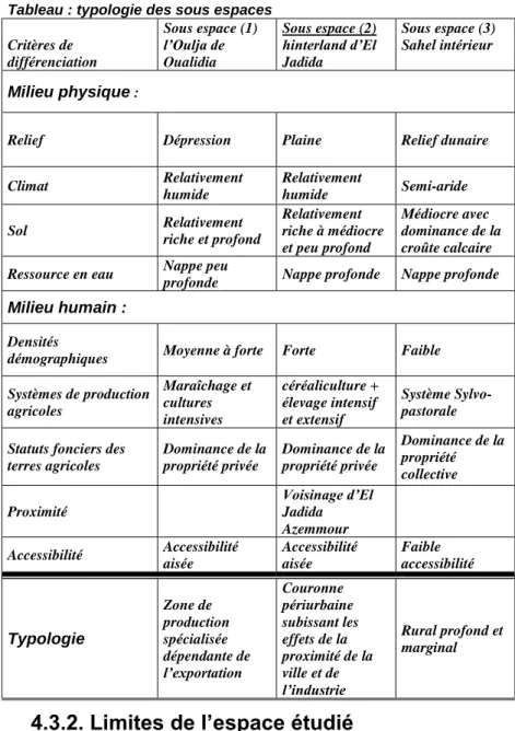 Tableau : typologie des sous espaces  Critères de  différenciation  Sous espace (1) l’Oulja de Oualidia  Sous espace (2) hinterland d’El Jadida  Sous espace (3)  Sahel intérieur  Milieu physique  : 