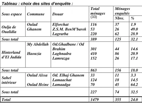 Tableau : choix des sites d’enquête : 