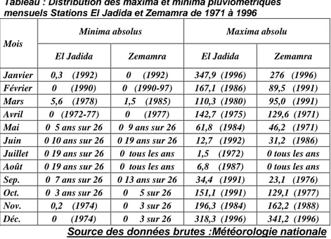 Tableau : Distribution des maxima et minima pluviométriques  mensuels Stations El Jadida et Zemamra de 1971 à 1996 