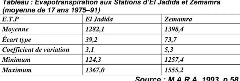 Tableau : Évapotranspiration aux Stations d’El Jadida et Zemamra  (moyenne de 17 ans 1975–91)  