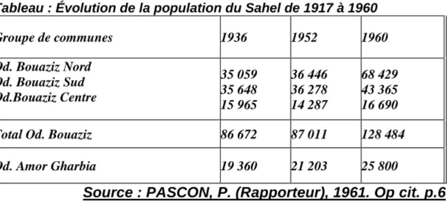 Tableau : Évolution de la population du Sahel de 1917 à 1960  