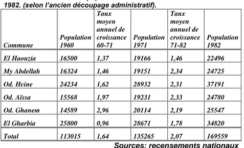 Tableau : Evolution de la population du Sahel des Doukkala de 1960 à  1982. (selon l’ancien découpage administratif)