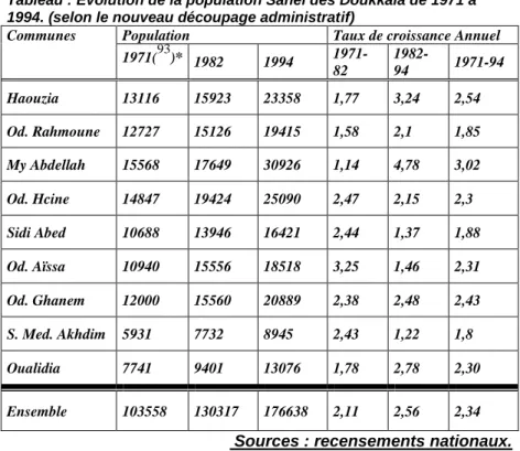 Tableau : Évolution de la population Sahel des Doukkala de 1971 à  1994. (selon le nouveau découpage administratif) 