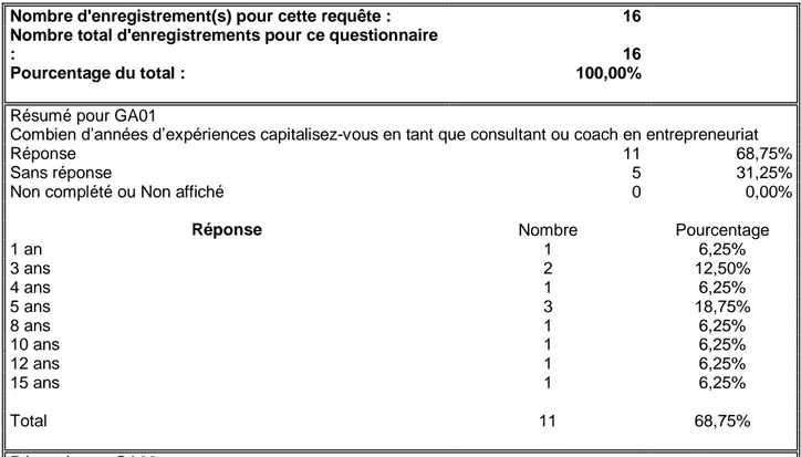 Tableau 4 :  expérience des consultants