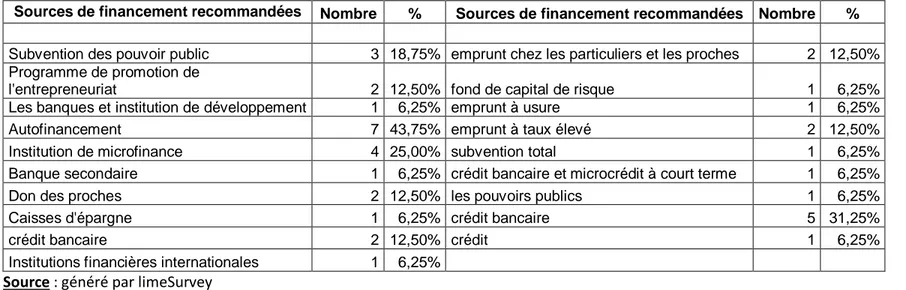 Tableau 6 :  Point des sources de financement recommandées ou non 