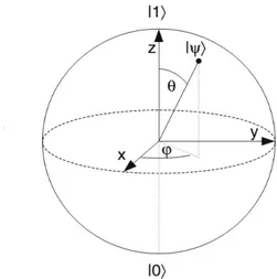 Figure 1.1  La représentation du qubit sur la &#34;Bloch sphère&#34;.