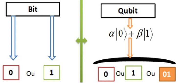 Figure 1.3  Superposition d'un qubit