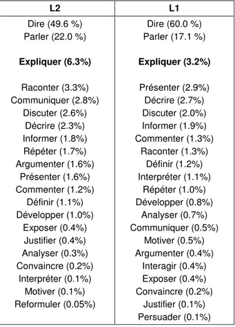 Tableau  9:  Classement  des  logonymes  en  fonction  de  leur  pourcentage  par  rapport  au  nombre  total  des  logonymes, par ordre décroissant 