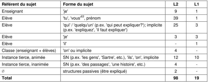 Tableau 11: Sujets du verbe expliquer 