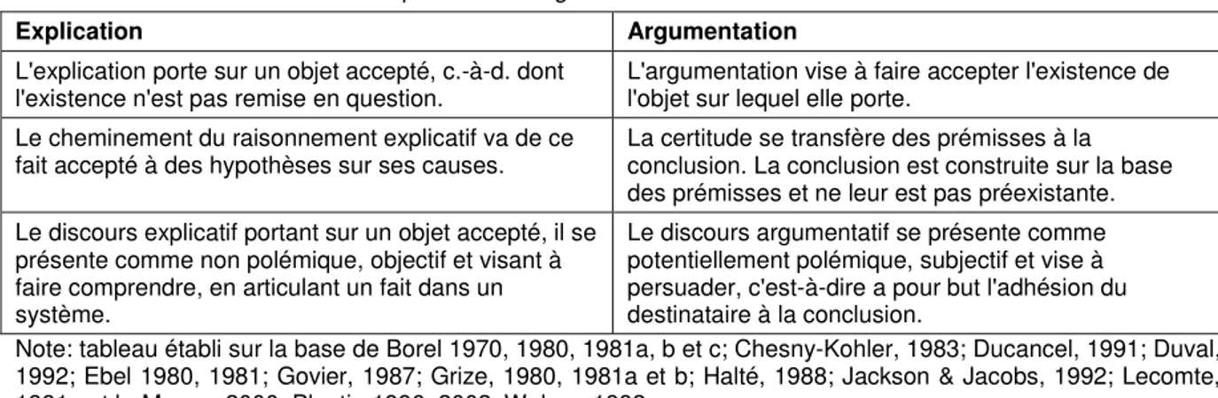 Tableau 2: Traits distinctifs entre l'explication et l'argumentation 