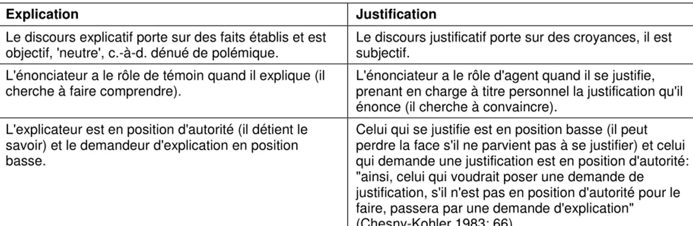 Tableau 3: Traits distinctifs entre l'explication et la justification 