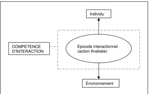 Figure 1: une représentation de la compétence d'interaction 